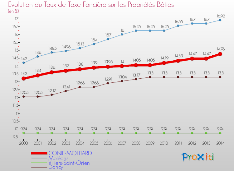 Evolution du taux de la taxe foncière sur le bati pour CONIE-MOLITARD et les communes proches de 2000 à 2014 Comparaison des taux de taxe foncière sur le bati pour CONIE-MOLITARD et les communes voisines de 2000 à 2014