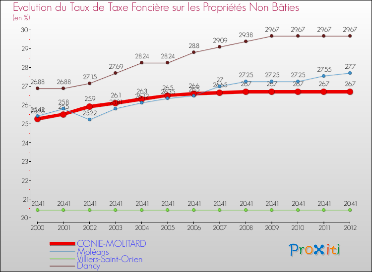 Evolution du taux de la taxe foncière sur les immeubles et terrains non batis pour CONIE-MOLITARD et les communes proches de 2000 à 2012 Comparaison des taux de la taxe foncière sur les immeubles et terrains non batis pour CONIE-MOLITARD et les communes voisines de 2000 à 2012