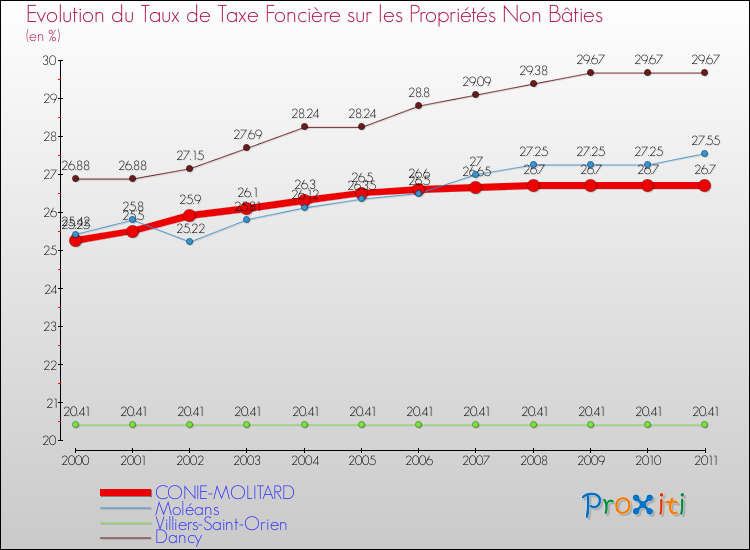 Evolution du taux de la taxe foncière sur les immeubles et terrains non batis pour CONIE-MOLITARD et les communes proches Comparaison des taux de la taxe foncière sur les immeubles et terrains non batis pour CONIE-MOLITARD et les communes voisines