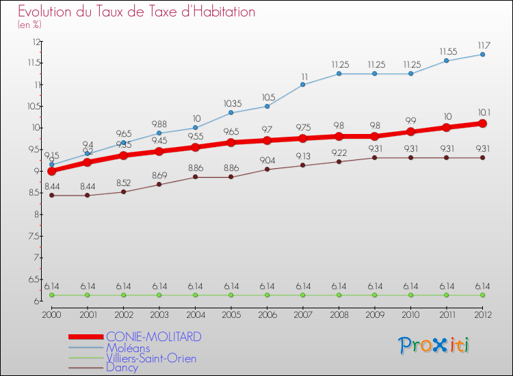 Evolution du taux de la taxe d'habitation pour CONIE-MOLITARD et les communes proches Comparaison des taux de la taxe d'habitation pour CONIE-MOLITARD et les communes voisines