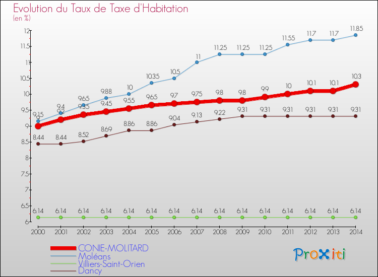 Evolution du taux de la taxe d'habitation pour CONIE-MOLITARD et les communes proches de 2000 à 2014 Comparaison des taux de la taxe d'habitation pour CONIE-MOLITARD et les communes voisines de 2000 à 2014