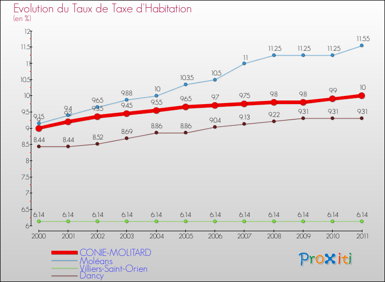 Evolution du taux de la taxe d'habitation pour CONIE-MOLITARD et les communes proches Comparaison des taux de la taxe d'habitation pour CONIE-MOLITARD et les communes voisines