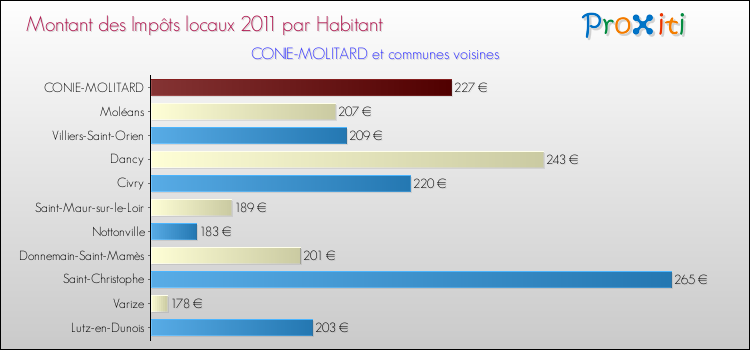 Montant des impôts locaux par Habitant pour CONIE-MOLITARD et les communes proches Comparaison des impôts locaux par habitant pour CONIE-MOLITARD et les communes voisines