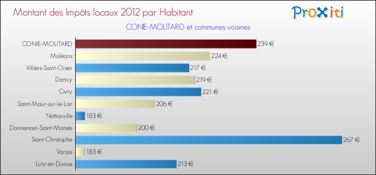 Montant des impôts locaux par Habitant pour CONIE-MOLITARD et les communes proches Comparaison des impôts locaux par habitant pour CONIE-MOLITARD et les communes voisines