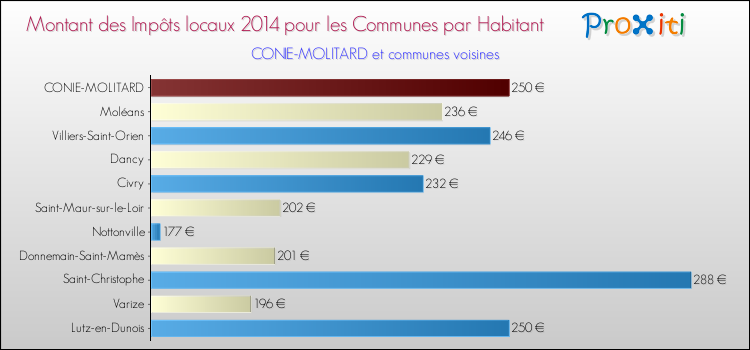 Montant des impôts locaux par Habitant pour CONIE-MOLITARD et les communes proches en 2014 Comparaison des impôts locaux par habitant pour CONIE-MOLITARD et les communes voisines en 2014