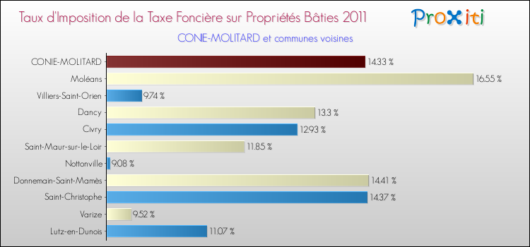 Taux d'imposition de la taxe foncière sur le bati 2011 pour CONIE-MOLITARD et les communes proches Comparaison des taux d'imposition de la taxe foncière sur le bati 2011 pour CONIE-MOLITARD et les communes voisines