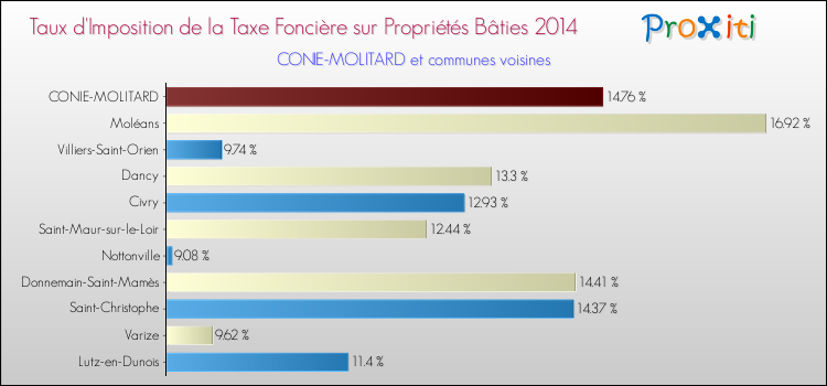 Taux d'imposition de la taxe foncière sur le bati 2014 pour CONIE-MOLITARD et les communes proches Comparaison des taux d'imposition de la taxe foncière sur le bati 2014 pour CONIE-MOLITARD et les communes voisines