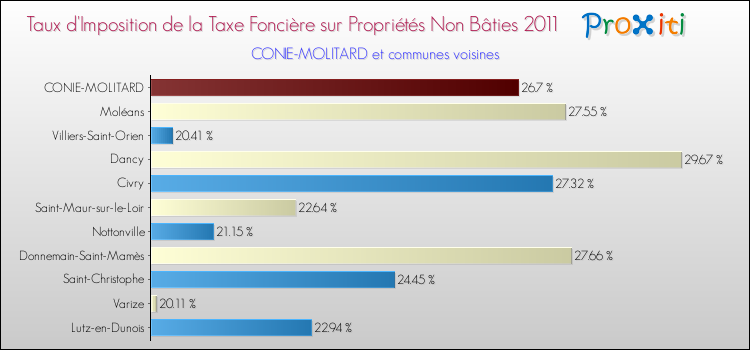 Taux d'imposition de la taxe foncière sur les immeubles et terrains non batis 2011 pour CONIE-MOLITARD et les communes proches Comparaison des taux d'imposition de la taxe foncière sur les immeubles et terrains non batis 2011 pour CONIE-MOLITARD et les communes voisines