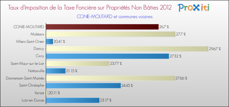 Taux d'imposition de la taxe foncière sur les immeubles et terrains non batis 2012 pour CONIE-MOLITARD et les communes proches Comparaison des taux d'imposition de la taxe foncière sur les immeubles et terrains non batis 2012 pour CONIE-MOLITARD et les communes voisines