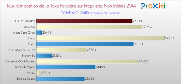 Taux d'imposition de la taxe foncière sur les immeubles et terrains non batis 2014 pour CONIE-MOLITARD et les communes proches Comparaison des taux d'imposition de la taxe foncière sur les immeubles et terrains non batis 2014 pour CONIE-MOLITARD et les communes voisines