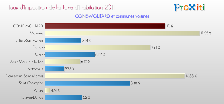 Taux d'imposition de la taxe d'habitation 2011 pour CONIE-MOLITARD et les communes proches Comparaison des taux d'imposition de la taxe d'habitation 2011 pour CONIE-MOLITARD et les communes voisines