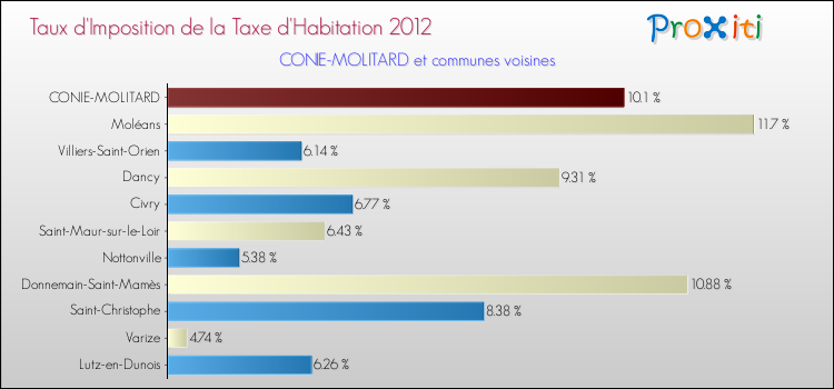 Taux d'imposition de la taxe d'habitation 2012 pour CONIE-MOLITARD et les communes proches Comparaison des taux d'imposition de la taxe d'habitation 2012 pour CONIE-MOLITARD et les communes voisines