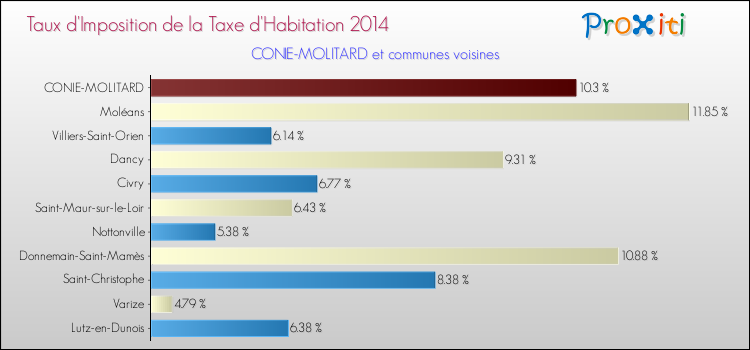 Taux d'imposition de la taxe d'habitation 2014 pour CONIE-MOLITARD et les communes proches Comparaison des taux d'imposition de la taxe d'habitation 2014 pour CONIE-MOLITARD et les communes voisines