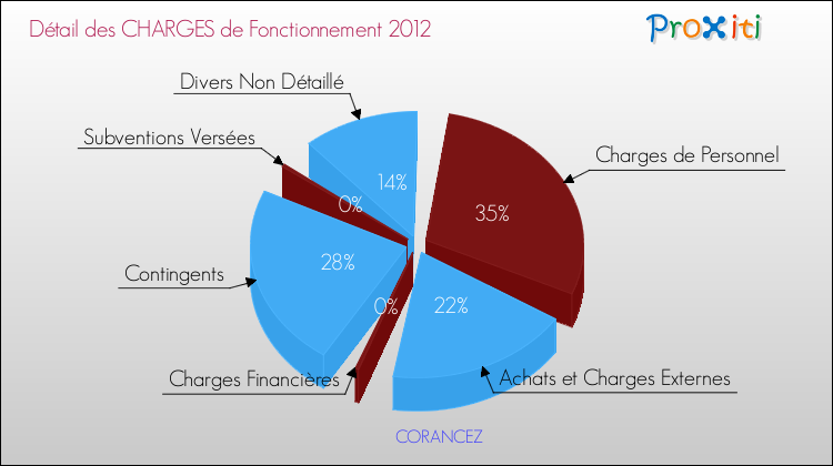Décomposition des Charges de Fonctionnement 2012 de la commune de CORANCEZ Charges de Fonctionnement 2012 pour la commune de CORANCEZ