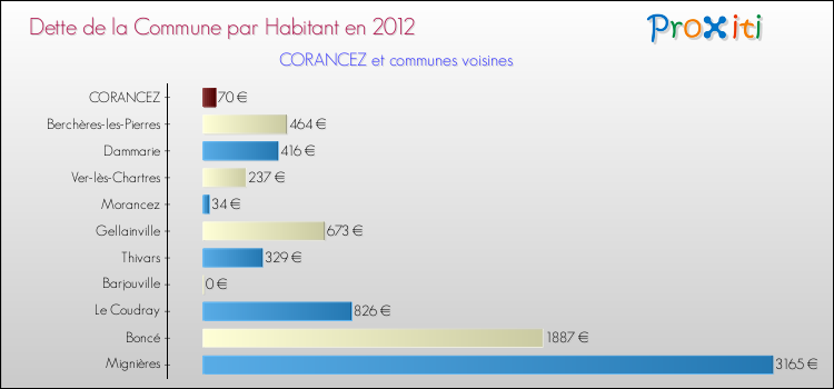 Dette par habitant de la commune en 2012 pour CORANCEZ et les communes proches Comparaison de la dette par habitant de la commune en 2012 pour CORANCEZ et les communes voisines