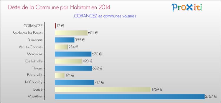 Dette par habitant de la commune en 2014 pour CORANCEZ et les communes proches Comparaison de la dette par habitant de la commune en 2014 pour CORANCEZ et les communes voisines