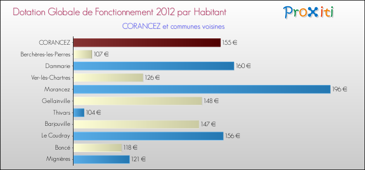 Montant des dotations globales de fonctionnement DGF par Habitant pour CORANCEZ et les communes proches Comparaison des des dotations globales de fonctionnement DGF par habitant pour CORANCEZ et les communes voisines