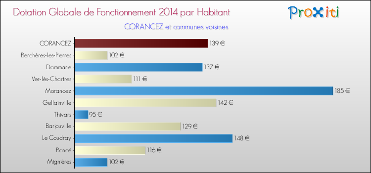Montant des dotations globales de fonctionnement DGF par Habitant pour CORANCEZ et les communes proches en 2014. Comparaison des des dotations globales de fonctionnement DGF par habitant pour CORANCEZ et les communes voisines en 2014.