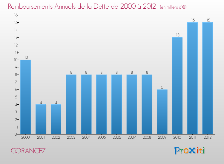 Evolution de l'annuité de la dette pour la commune de CORANCEZ de 2000 à 2012 Annuités de la dette pour CORANCEZ de 2000 à 2012