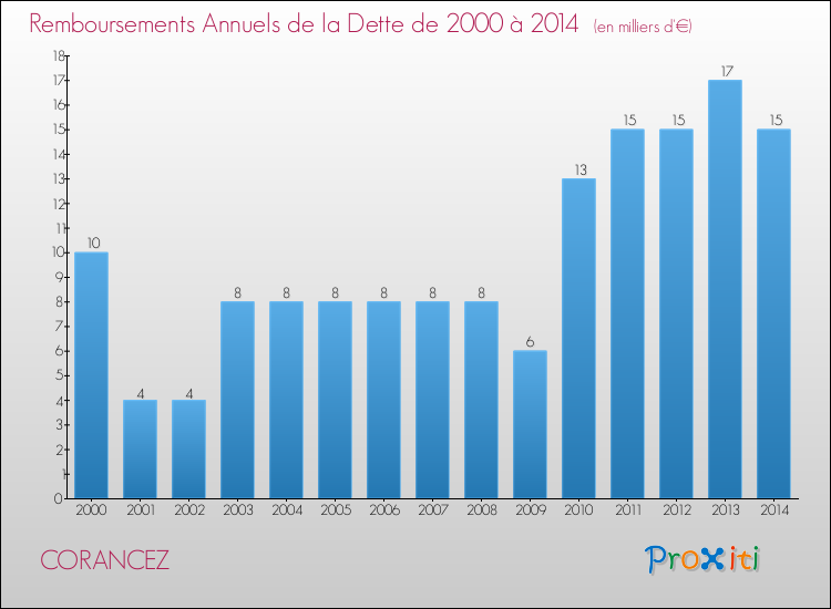 Evolution de l'annuité de la dette pour la commune de CORANCEZ de 2000 à 2014 Annuités de la dette pour CORANCEZ de 2000 à 2014