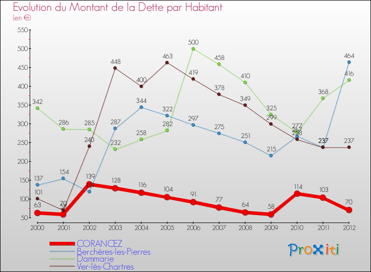 Evolution de la dette par habitant pour la commune de CORANCEZ et les communes proches de 2000 à 2012 Comparaison de la dette par habitant pour CORANCEZ et les communes voisines de 2000 à 2012
