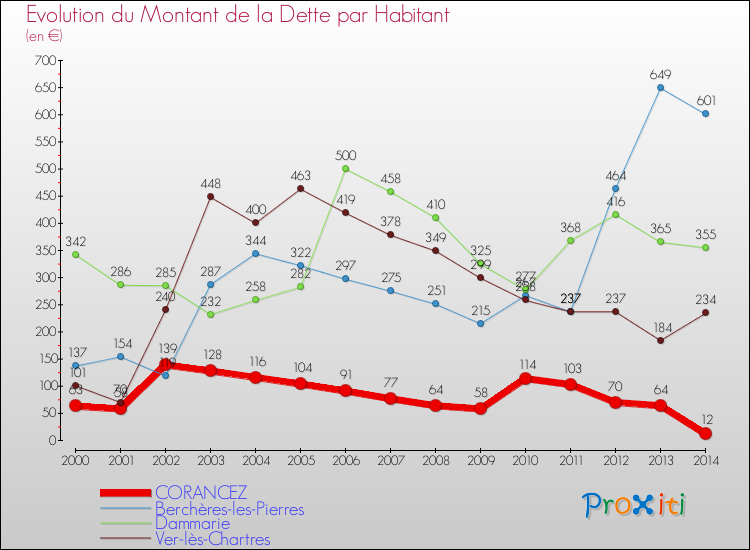 Evolution de la dette par habitant pour la commune de CORANCEZ et les communes proches de 2000 à 2014 Comparaison de la dette par habitant pour CORANCEZ et les communes voisines de 2000 à 2014