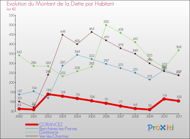 Evolution de la dette par habitant pour la commune de CORANCEZ et les communes proches Comparaison de la dette par habitant pour CORANCEZ et les communes voisines