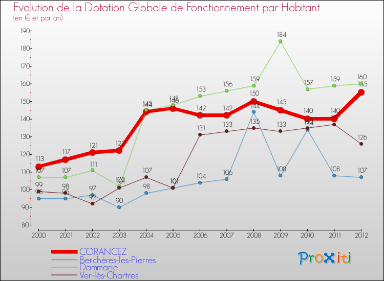 Evolution et montant de la dotation globale de fonctionnement par Habitant pour CORANCEZ et les communes proches Comparaison des dotations globales de fonctionnement par habitant pour CORANCEZ et les communes voisines