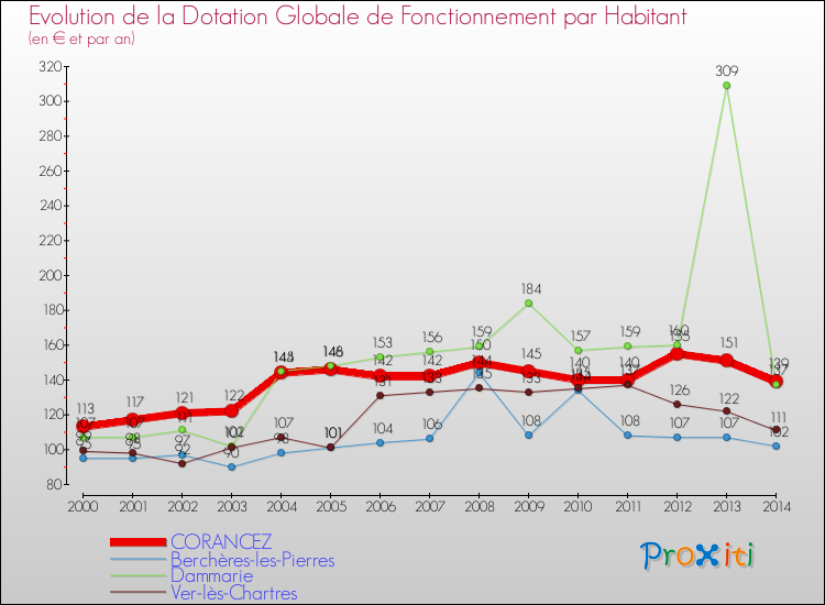 Evolution et montant de la dotation globale de fonctionnement par Habitant pour CORANCEZ et les communes proches de 2000 à 2014. Comparaison des dotations globales de fonctionnement par habitant pour CORANCEZ et les communes voisines de 2000 à 2014.