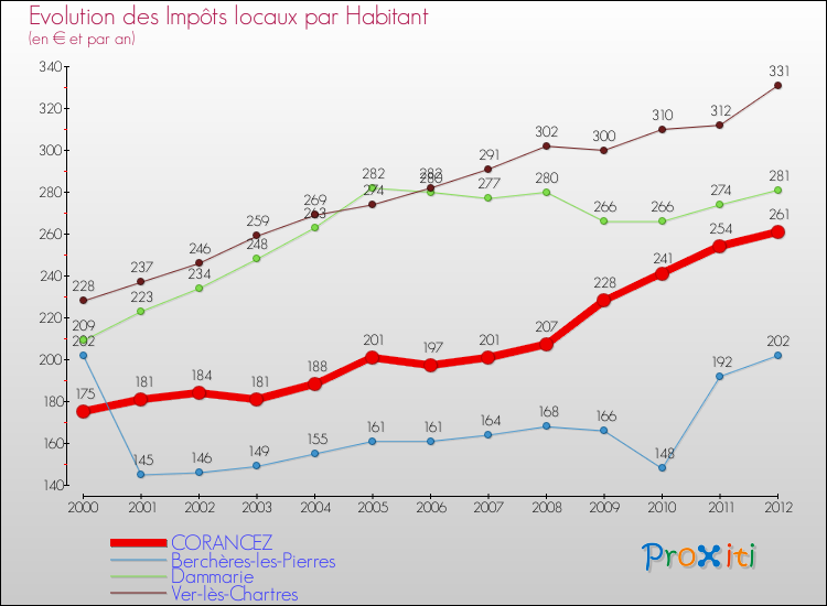 Evolution et montant des impôts locaux par Habitant pour CORANCEZ et les communes proches Comparaison des impôts locaux par habitant pour CORANCEZ et les communes voisines