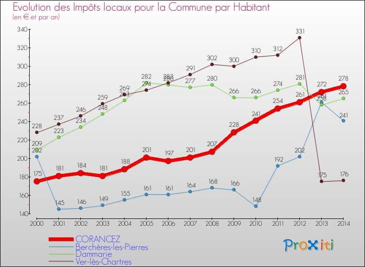 Evolution et montant des impôts locaux par Habitant pour CORANCEZ et les communes proches de 2000 à 2014 Comparaison des impôts locaux par habitant pour CORANCEZ et les communes voisines de 2000 à 2014