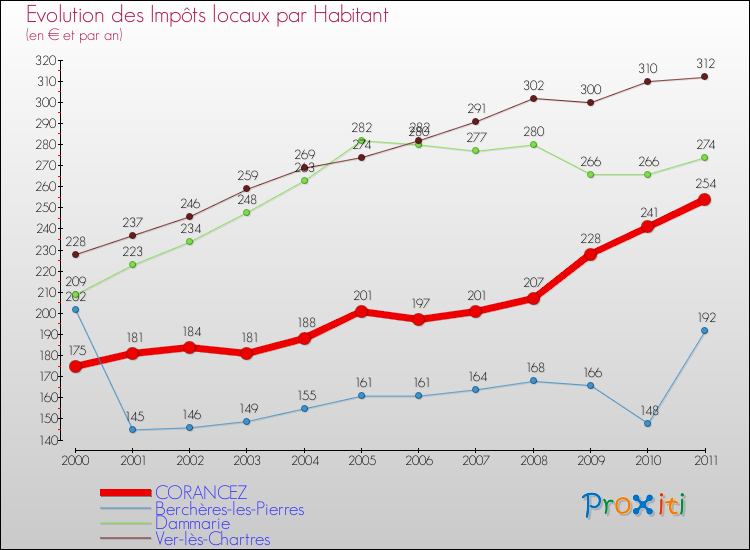 Evolution et montant des impôts locaux par Habitant pour CORANCEZ et les communes proches Comparaison des impôts locaux par habitant pour CORANCEZ et les communes voisines