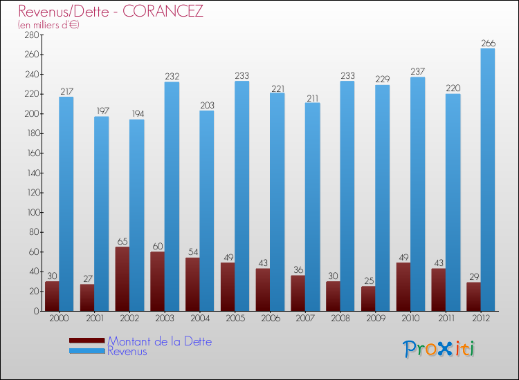 Evolution comparée de la dette et des revenus pour la commune de CORANCEZ de 2000 à 2012 Comparaison de la dette et des revenus pour CORANCEZ de 2000 à 2012