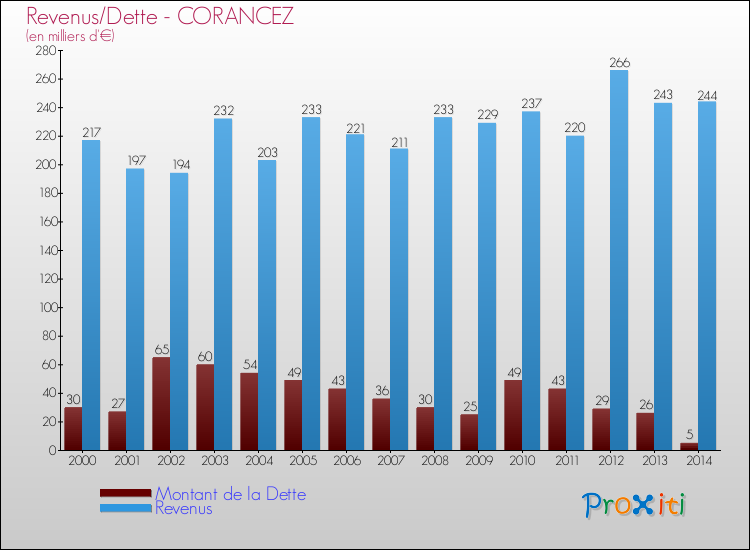 Evolution comparée de la dette et des revenus pour la commune de CORANCEZ de 2000 à 2014 Comparaison de la dette et des revenus pour CORANCEZ de 2000 à 2014