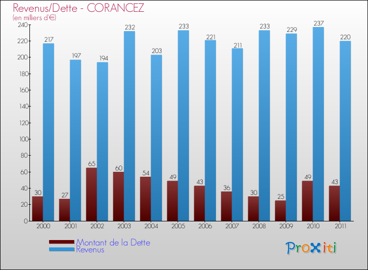 Evolution comparée de la dette et des revenus pour la commune de CORANCEZ de 2000 à 2011 Comparaison de la dette et des revenus pour CORANCEZ de 2000 à 2011