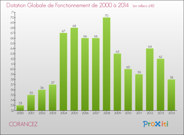 Evolution du montant de la Dotation Globale de Fonctionnement pour la commune de CORANCEZ de 2000 à 2014 Evolution du montant de la Dotation Globale de Fonctionnement pour CORANCEZ de 2000 à 2014