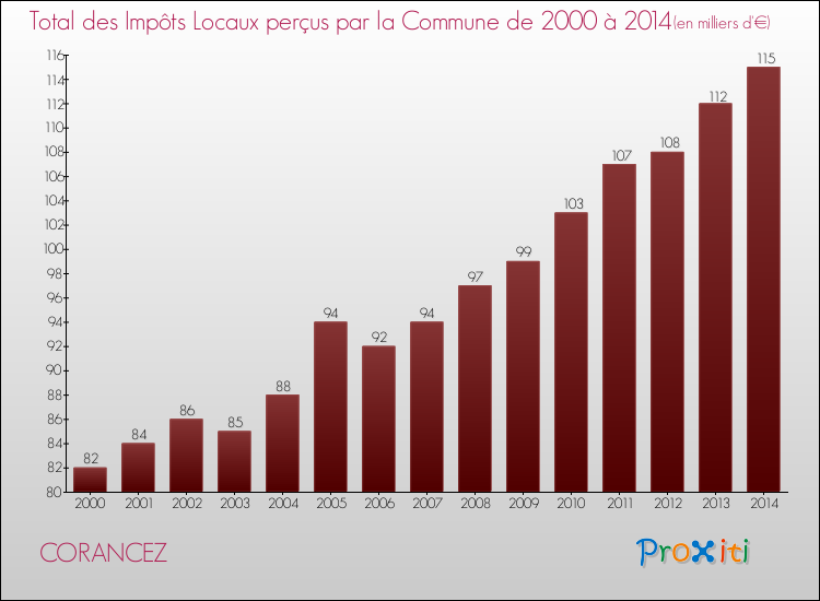 Evolution des Impôts Locaux pour la commune de CORANCEZ de 2000 à 2014 Evolution des Impôts Locaux pour CORANCEZ de 2000 à 2014