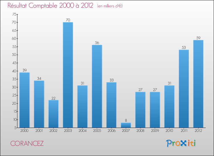 Evolution du résultat comptable pour la commune de CORANCEZ de 2000 à 2012 Evolution du résultat comptable pour CORANCEZ de 2000 à 2012