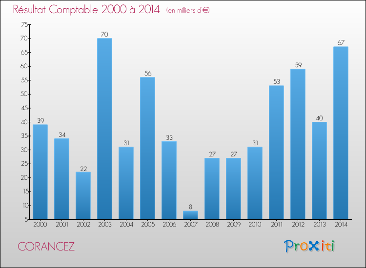 Evolution du résultat comptable pour la commune de CORANCEZ de 2000 à 2014 Evolution du résultat comptable pour CORANCEZ de 2000 à 2014