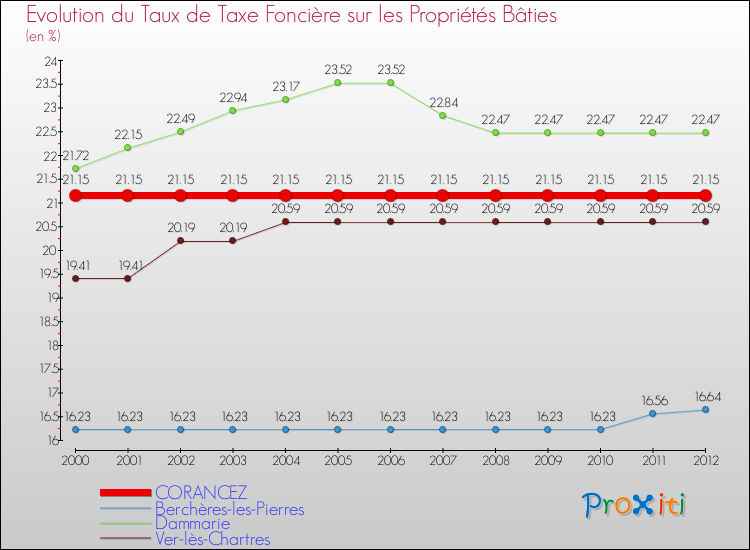Evolution du taux de la taxe foncière sur le bati pour CORANCEZ et les communes proches de 2000 à 2012 Comparaison des taux de taxe foncière sur le bati pour CORANCEZ et les communes voisines de 2000 à 2012