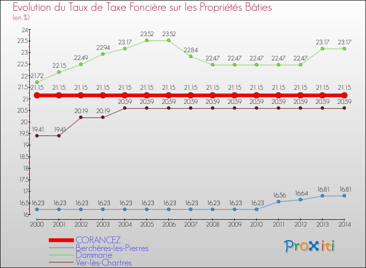 Evolution du taux de la taxe foncière sur le bati pour CORANCEZ et les communes proches de 2000 à 2014 Comparaison des taux de taxe foncière sur le bati pour CORANCEZ et les communes voisines de 2000 à 2014