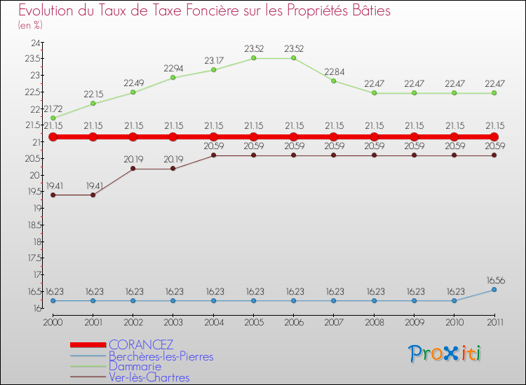 Evolution du taux de la taxe foncière sur le bati pour CORANCEZ et les communes proches Comparaison des taux de taxe foncière sur le bati pour CORANCEZ et les communes voisines