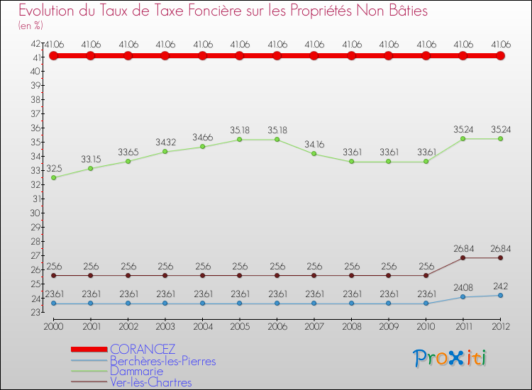 Evolution du taux de la taxe foncière sur les immeubles et terrains non batis pour CORANCEZ et les communes proches de 2000 à 2012 Comparaison des taux de la taxe foncière sur les immeubles et terrains non batis pour CORANCEZ et les communes voisines de 2000 à 2012