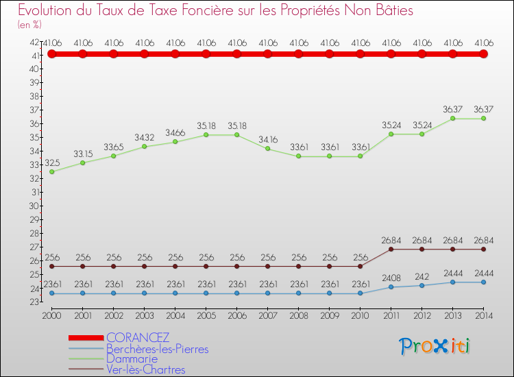 Evolution du taux de la taxe foncière sur les immeubles et terrains non batis pour CORANCEZ et les communes proches de 2000 à 2014 Comparaison des taux de la taxe foncière sur les immeubles et terrains non batis pour CORANCEZ et les communes voisines de 2000 à 2014