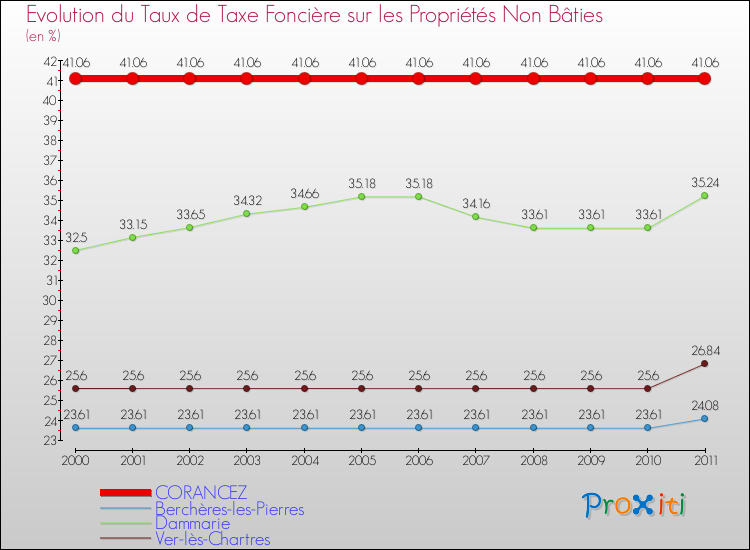 Evolution du taux de la taxe foncière sur les immeubles et terrains non batis pour CORANCEZ et les communes proches Comparaison des taux de la taxe foncière sur les immeubles et terrains non batis pour CORANCEZ et les communes voisines