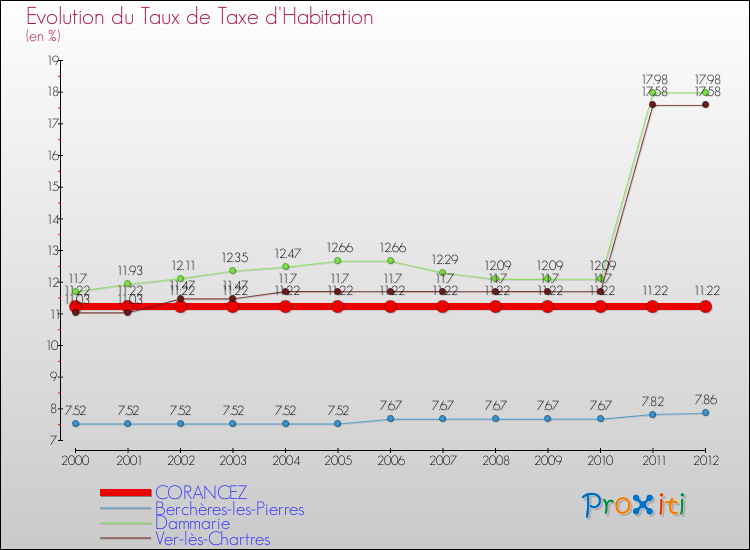 Evolution du taux de la taxe d'habitation pour CORANCEZ et les communes proches Comparaison des taux de la taxe d'habitation pour CORANCEZ et les communes voisines