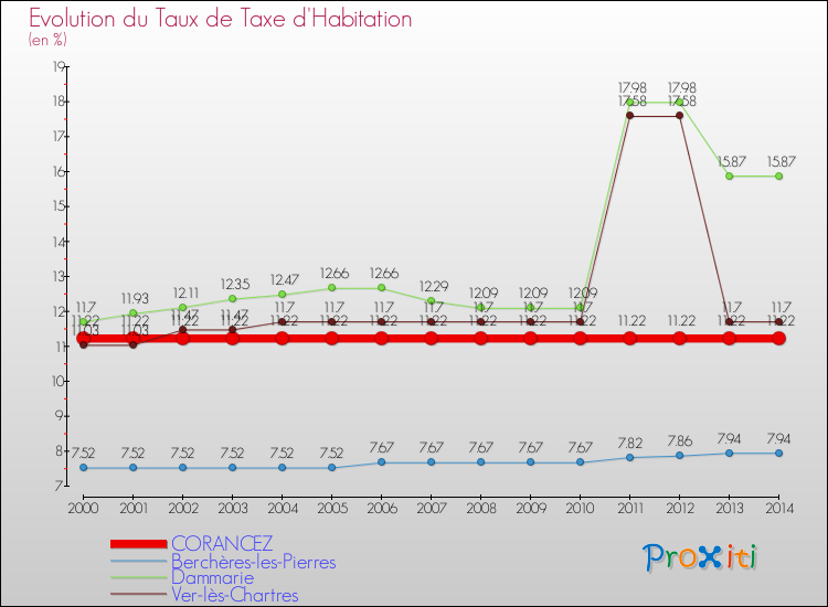 Evolution du taux de la taxe d'habitation pour CORANCEZ et les communes proches de 2000 à 2014 Comparaison des taux de la taxe d'habitation pour CORANCEZ et les communes voisines de 2000 à 2014