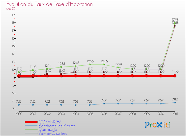 Evolution du taux de la taxe d'habitation pour CORANCEZ et les communes proches Comparaison des taux de la taxe d'habitation pour CORANCEZ et les communes voisines