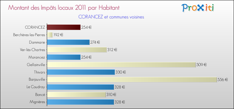 Montant des impôts locaux par Habitant pour CORANCEZ et les communes proches Comparaison des impôts locaux par habitant pour CORANCEZ et les communes voisines