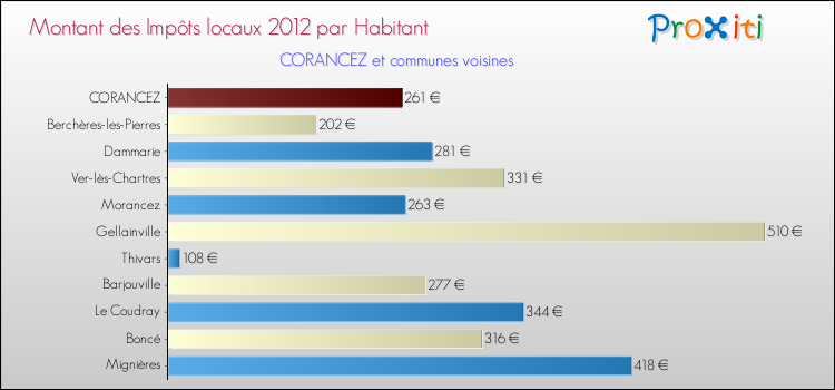 Montant des impôts locaux par Habitant pour CORANCEZ et les communes proches Comparaison des impôts locaux par habitant pour CORANCEZ et les communes voisines